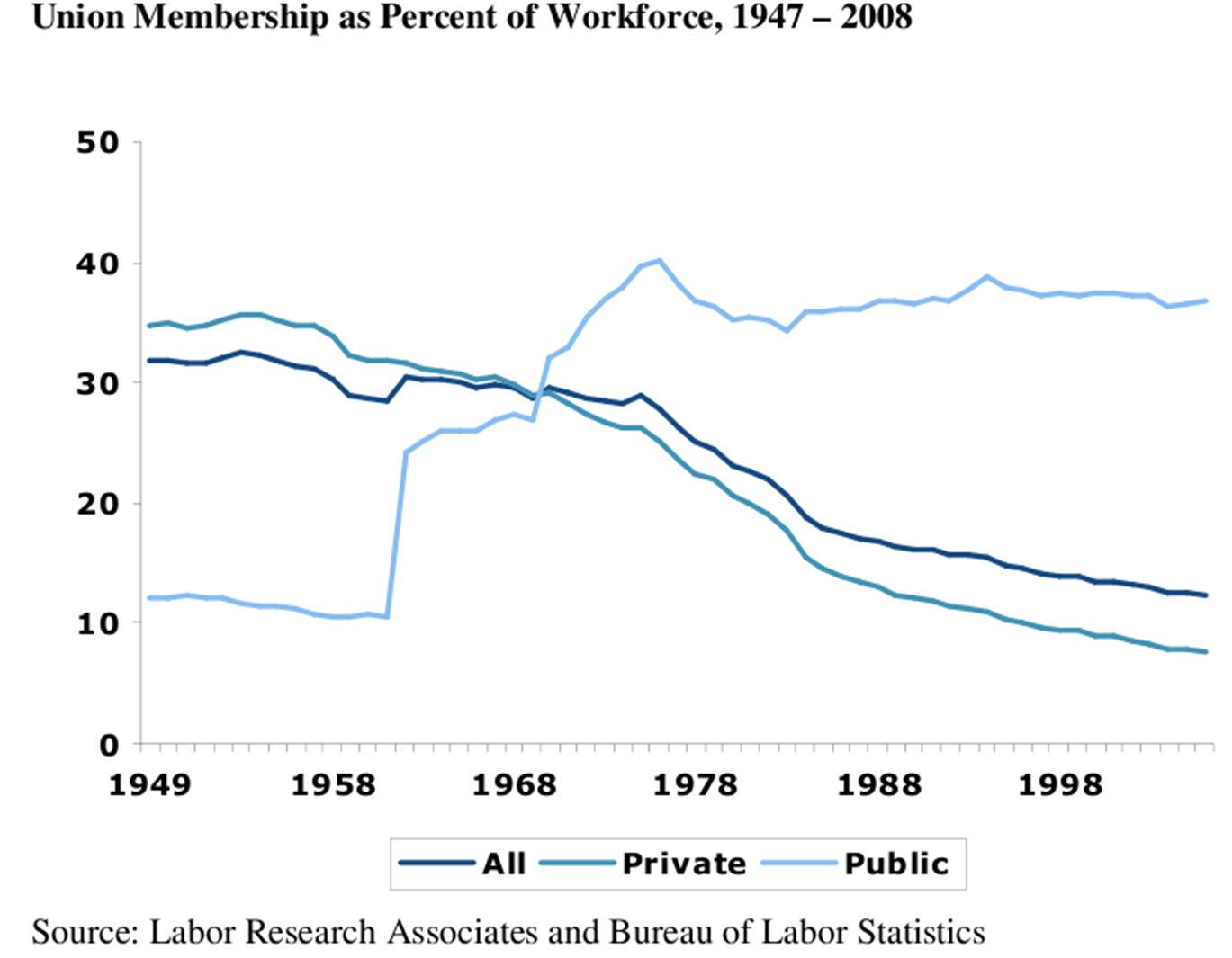 Because of their new focus and vitality, public sector union membership surged—just as private sector union membership began a steady decline. “From the early 1960s to today, public-sector union density rose from less than 12% to around 40%; meanwhile, from the mid-1950s to today, private-sector union density declined from more than 33% to less than 10%. Also, by the year 2000, about 40% of all union members were public workers.” (Joseph E. Slater, “Public-Sector Unionism,” in Encyclopedia of U.S. Labor and Working-Class History, ed. Eric Arnesen (New York: Routledge, 2007), 1143.)